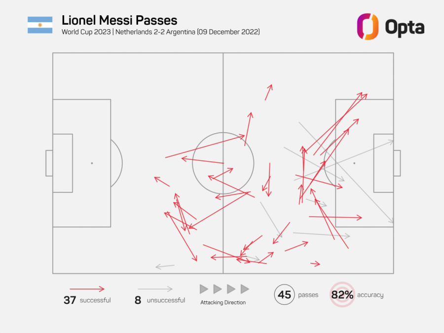 Pases de Leo Messi en el partido Países Bajos-Argentina
