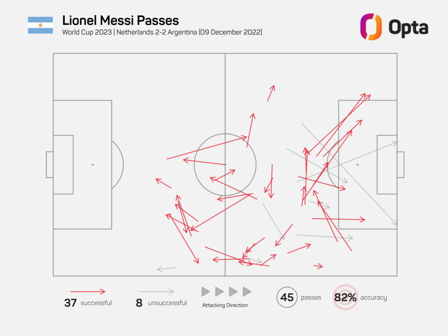 Pases de Leo Messi en el partido Países Bajos-Argentina