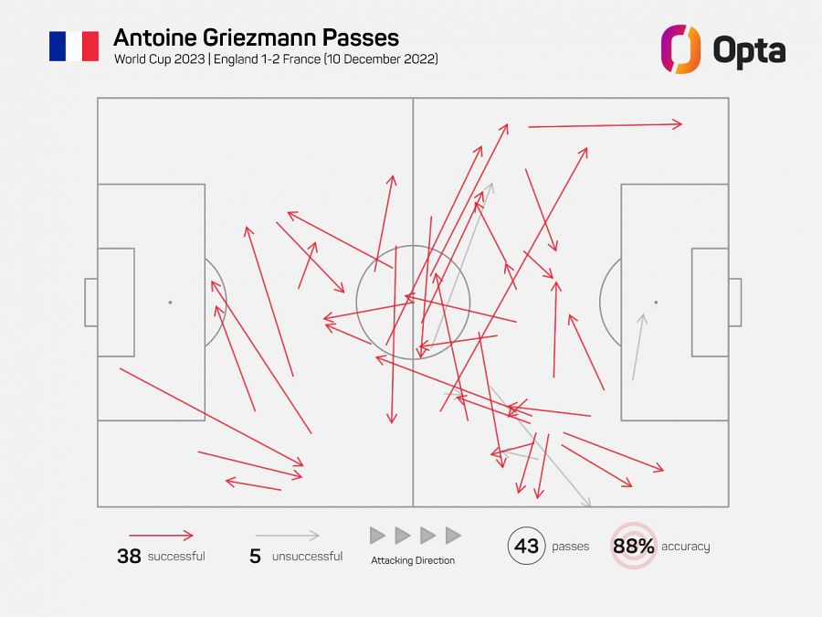 Pases de Griezmann contra Inglaterra
