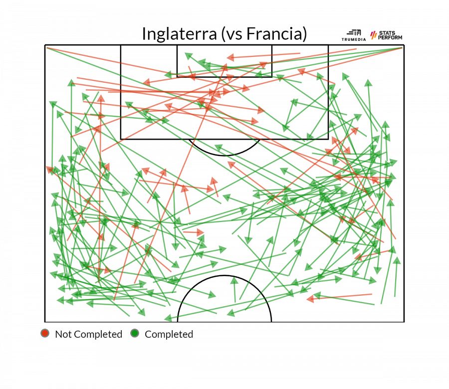 Pases en campo contrario de Inglaterra