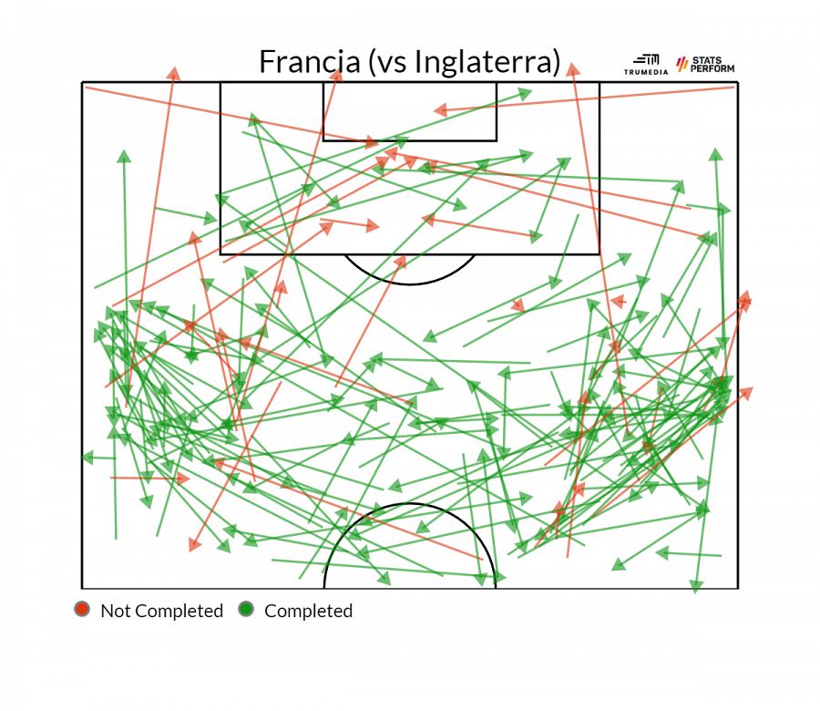 Pases en campo rival de Francia