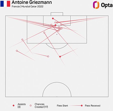 Ocasiones creadas por Griezmann en el Mundial