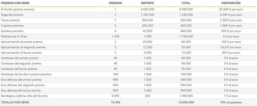 Lotería de Navidad 2022: lista con los premios