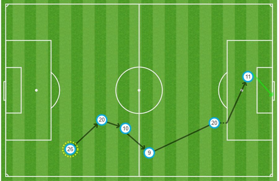 Secuencia de pases en la jugada del gol de Di María (2-0) en la final Argentina - Francia.