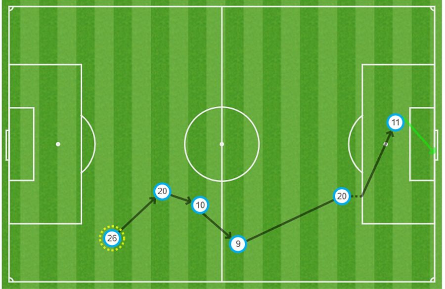 Secuencia de pases en la jugada del gol de Di María (2-0) en la final Argentina - Francia.