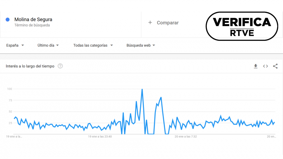 Captura de Google Trends que muestra un aumento de las búsquedas en Google relacionadas con la localidad murciana de Molina de Segura, con el sello 'VerificaRTVE' en negro