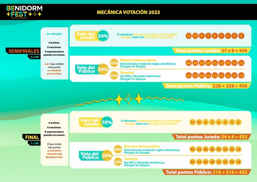 Mecánica de votación del Benidorm Fest 2023