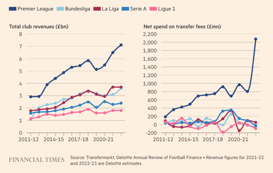 Datos de Deloitte sobre el gasto de fichajes neto (en libras)