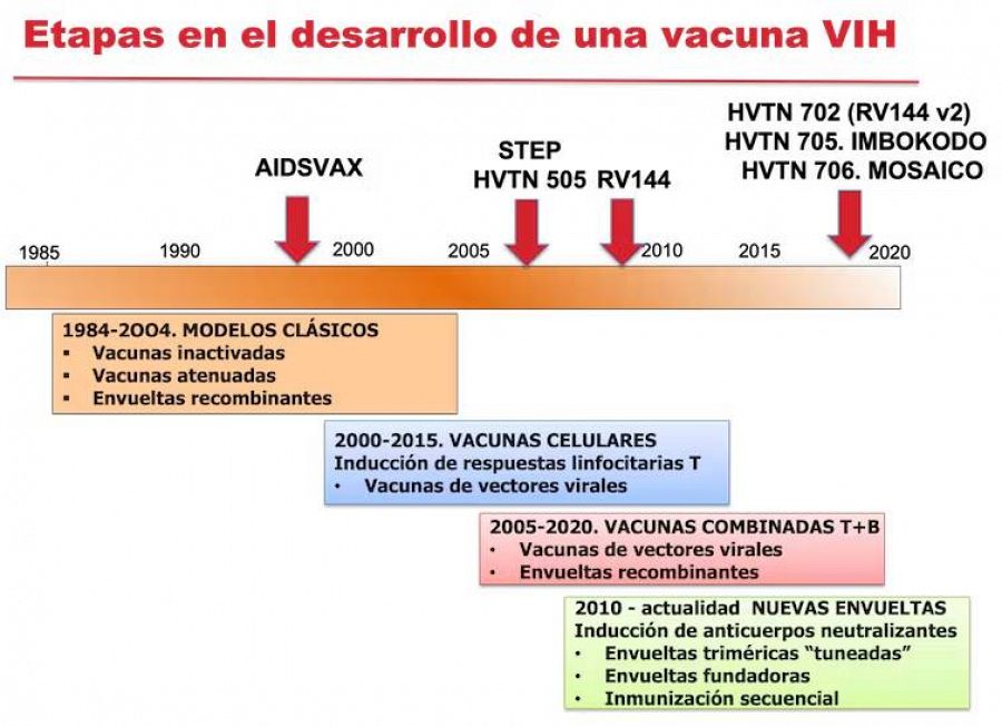 ¿Por qué es tan difícil fabricar una vacuna contra el sida?