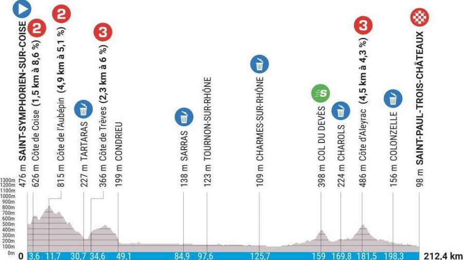 París-Niza | Perfil de la Etapa 5