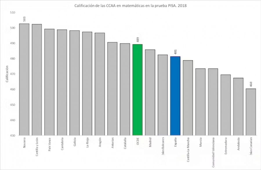 Calificación de las CCAA españolas en la Prueba PISA