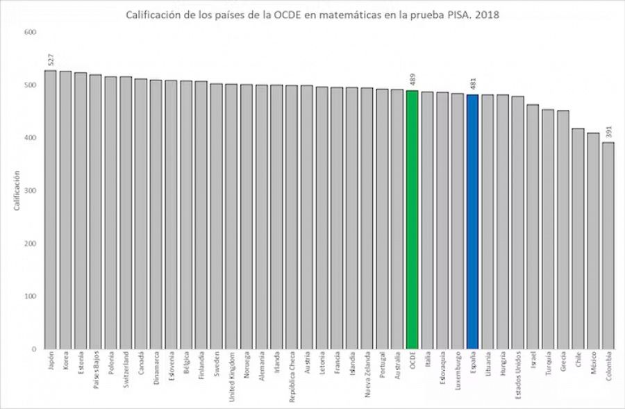 Calificación de los países OCDE