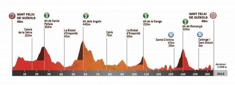 Volta a Catalunya 2023: Perfil de la etapa 1 en Sant Feliu de Guíxols