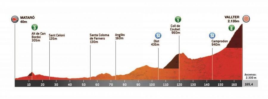 Perfil de la etapa 2 de la Volta Catalunya 2023: Mataró - Vallter.