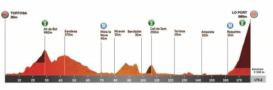 Perfil de la etapa 5 de la Volta Catalunya 2023: Terres de l'Ebre - Terres de l'Ebre