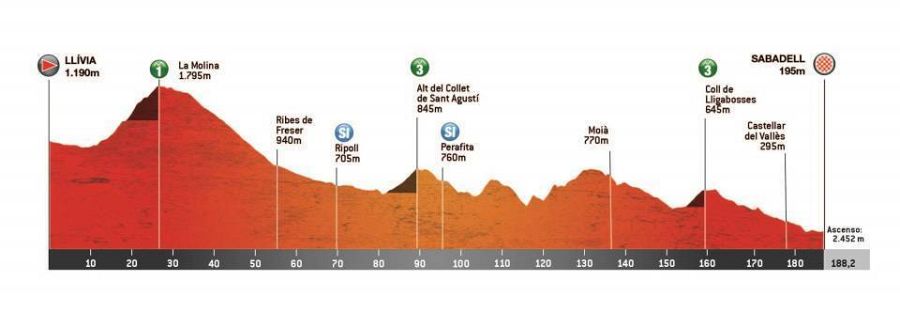 Perfil de la etapa 4 de la Volta Catalunya 2023: Llívia - Sabadell
