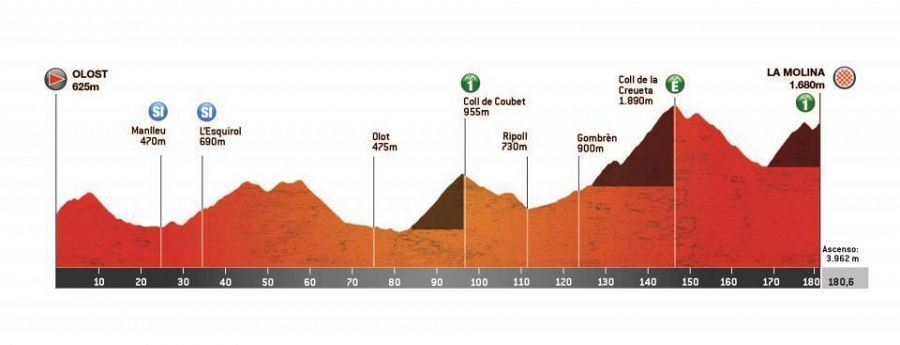 Perfil de la etapa 3 de la Volta Catalunya 2023: Olost - La Molina