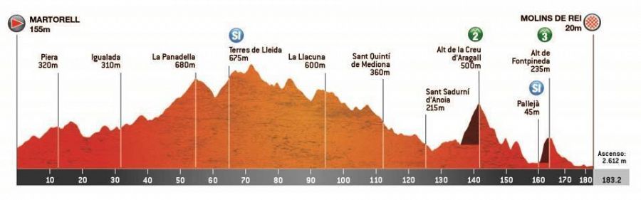 Perfil de la etapa 6 de la Volta Catalunya 2023: Martorell - Molins de Rei