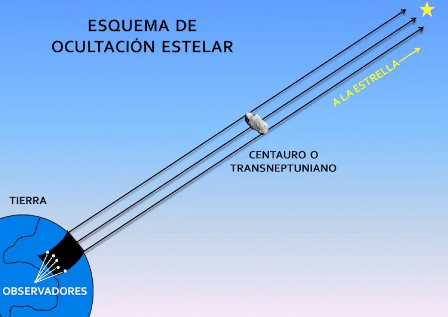 Esquema de una ocultación estelar producida por un objeto transneptuniano o un centauro.