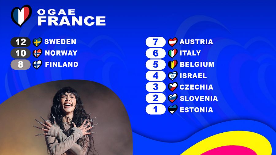 OGAE Francia le da los 12 puntos a la canción 