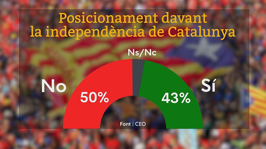 Estimació del suporta a la independència de Catalunya segons el CEO