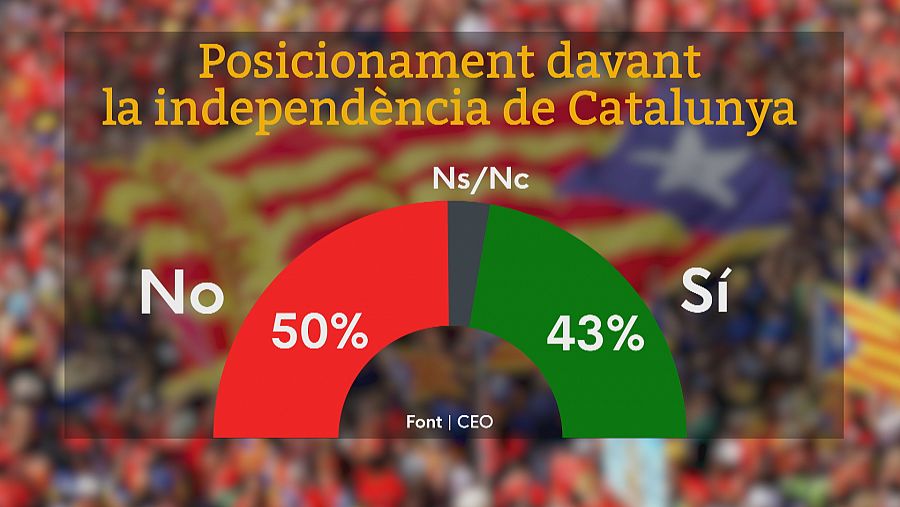 Estimació del suporta a la independència de Catalunya segons el CEO