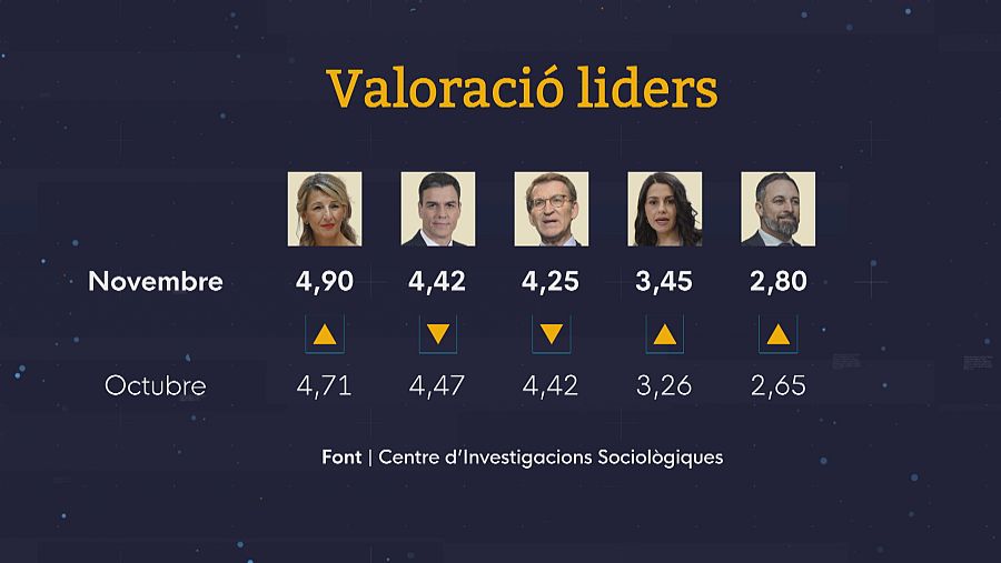 Valoració dels principals líders estatals a Catalunya segons el CEO