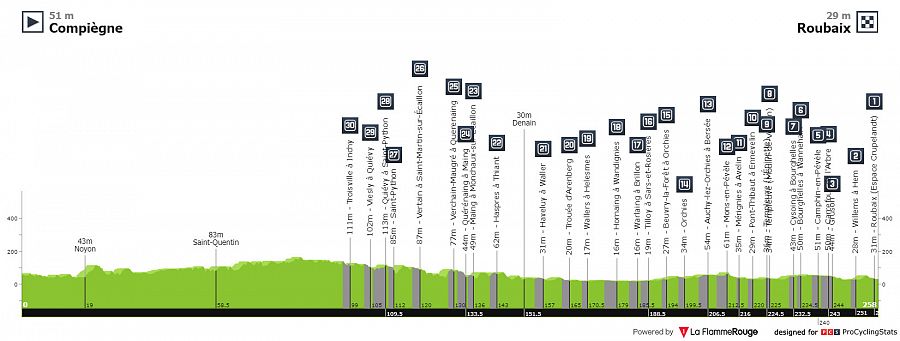 Perfil de la París-Roubaix 2023.