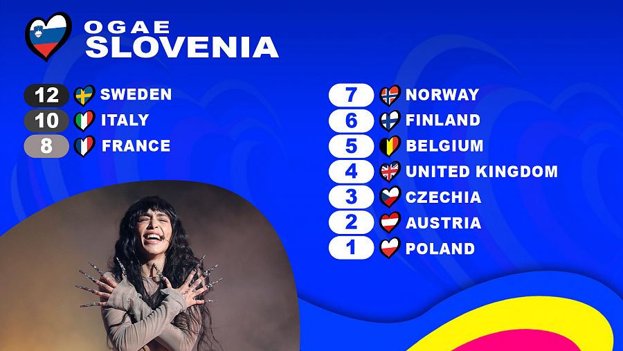 OGAE Eslovenia le da los 12 puntos a la canción 