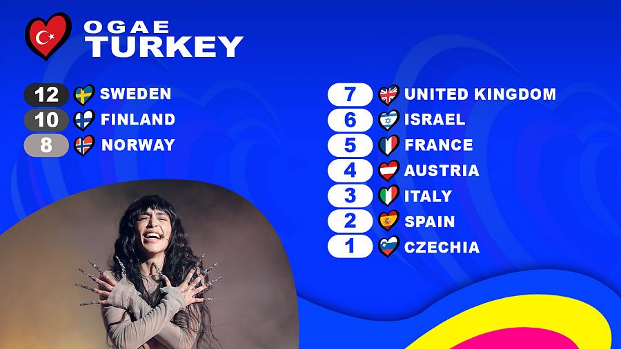 OGAE Turquía le da los 12 puntos a la canción 