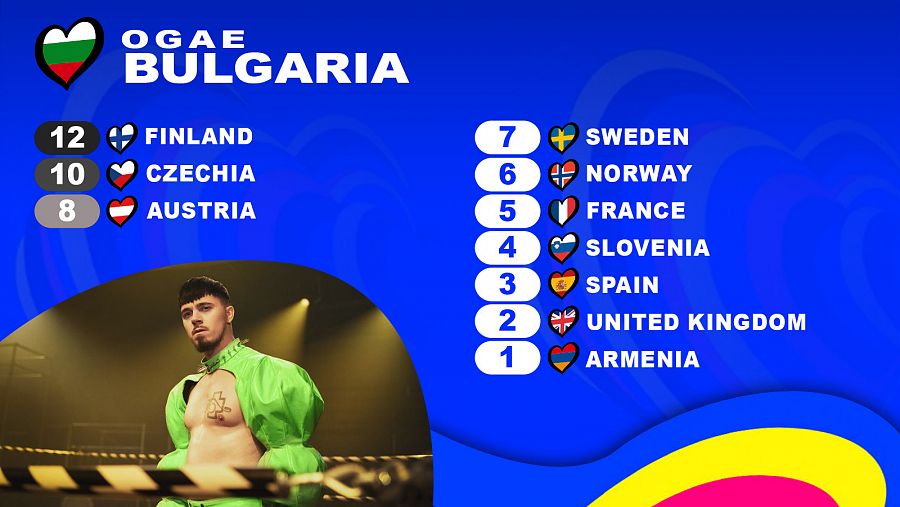 OGAE Bulgaria le da los 12 puntos a la canción 