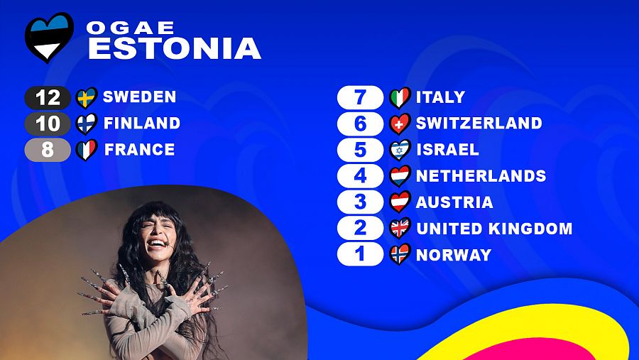 OGAE Estonia le da los 12 puntos a la canción 