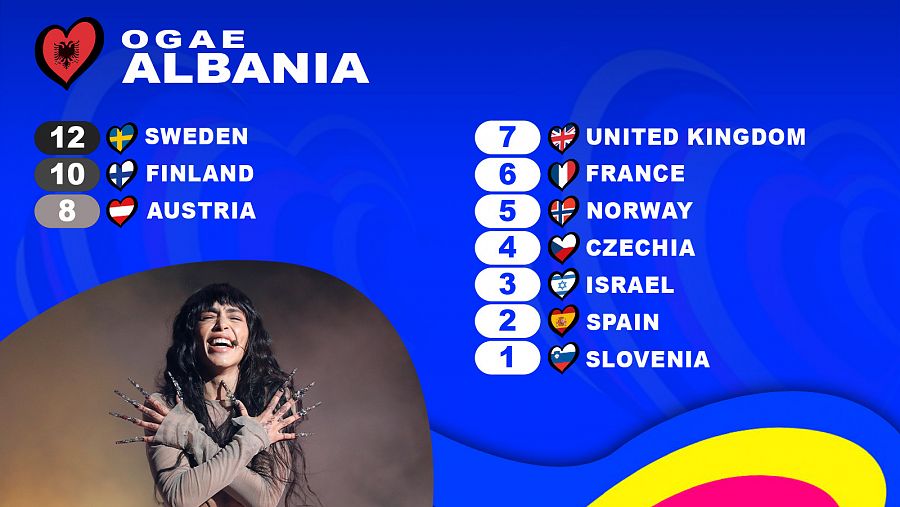 OGAE Albania le da los 12 puntos a la canción 