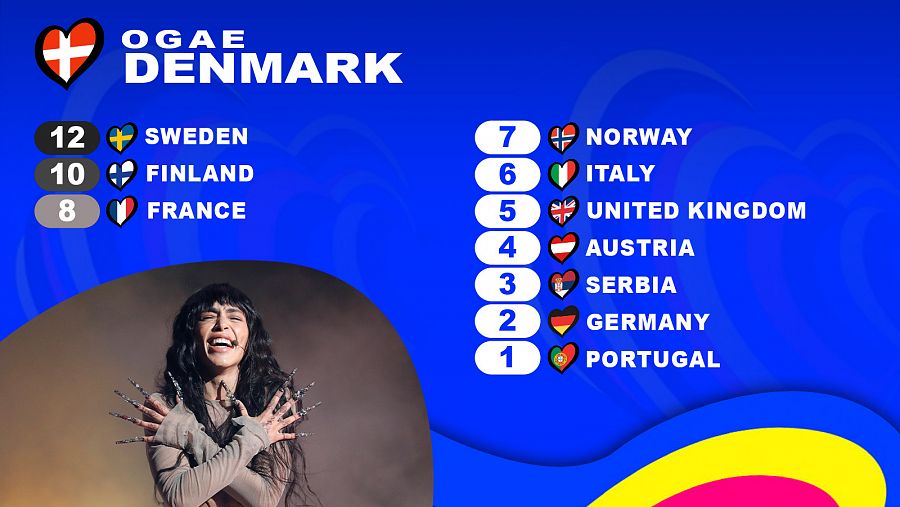 OGAE Dinamarca le da los 12 puntos a la canción 