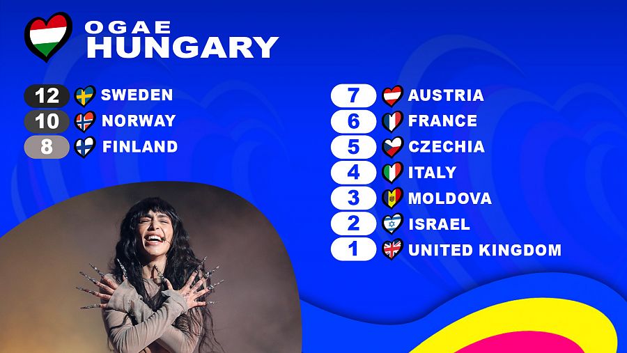 OGAE Hungría le da los 12 puntos a la canción 