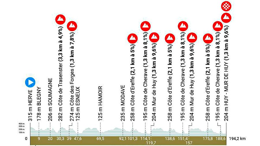 Clásica Flecha Valona 2023: Perfil y recorrido de la segunda de las clásicas de las Ardenas.