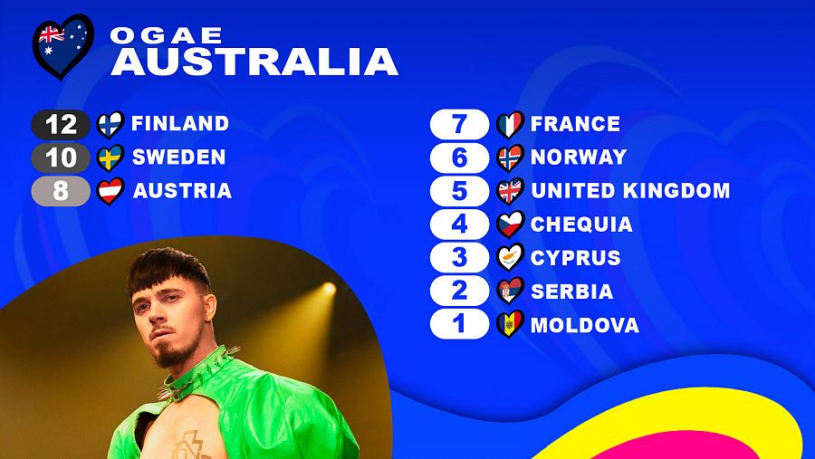 OGAE Australia le da los 12 puntos a la canción 