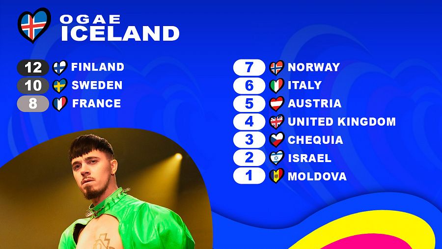  OGAE Islandia le da los 12 puntos a la canción 