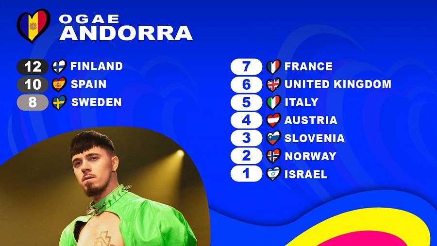 OGAE Andorra le da los 12 puntos a la canción 