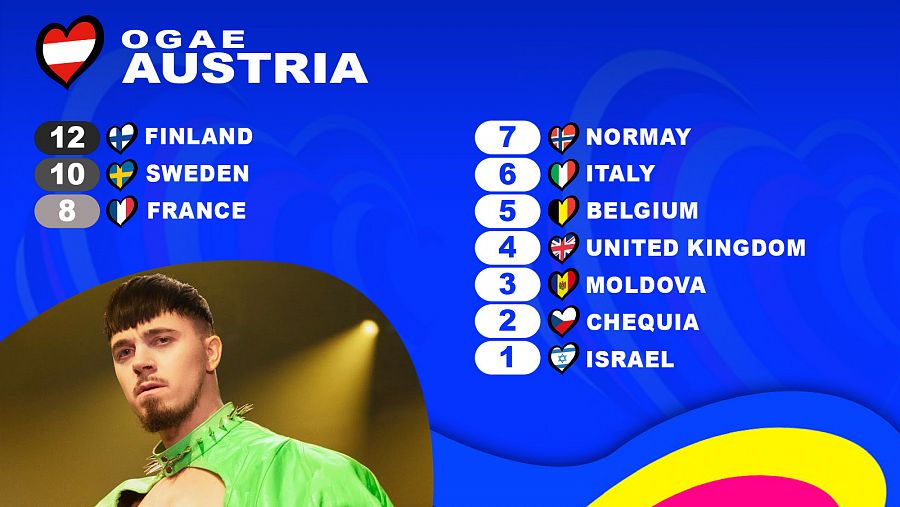 OGAE Austria le da los 12 puntos a la canción 