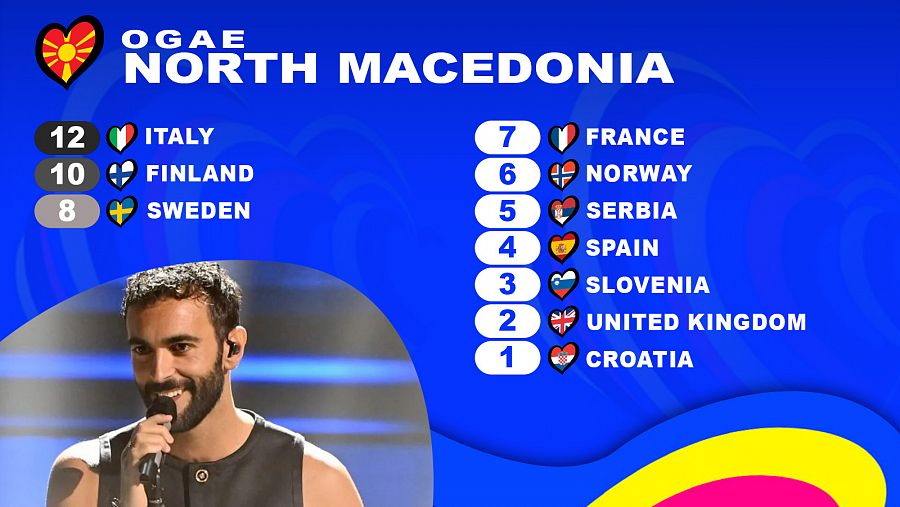 OGAE Macedonia del Norte le da los 12 puntos a la canción 