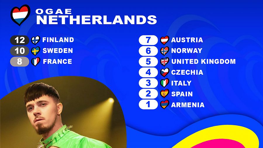 OGAE Países Bajos le da los 12 puntos a la canción 