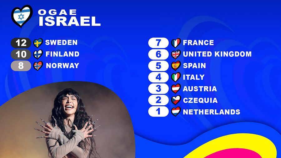 OGAE Israel le da los 12 puntos a la canción 