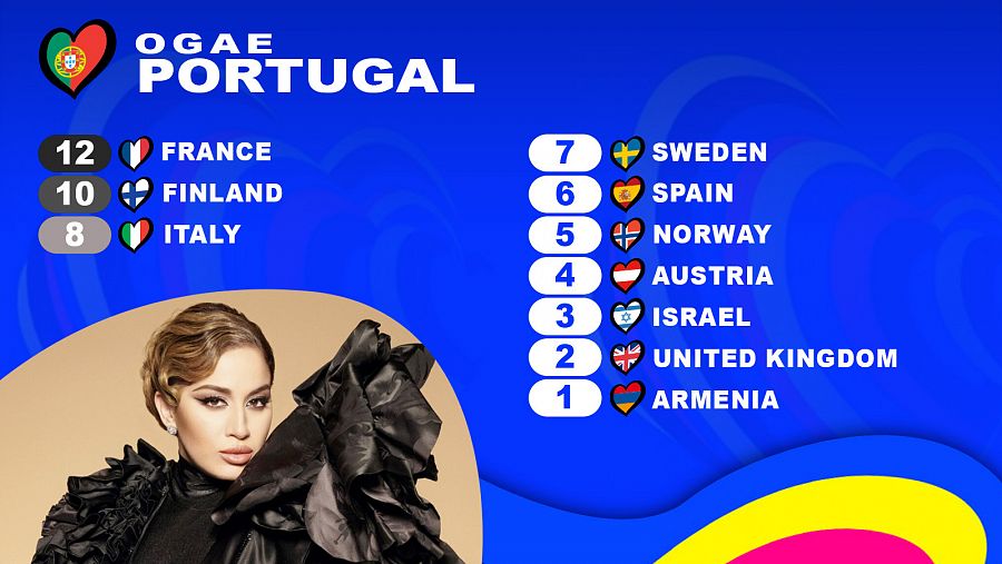 OGAE Portugal le da los 12 puntos a la canción 