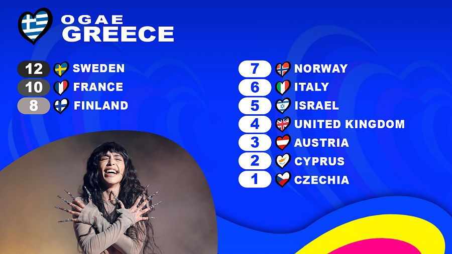 OGAE Grecia le da los 12 puntos a la canción 