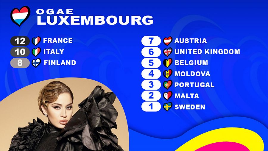  OGAE Luxemburgo le da los 12 puntos a la canción 