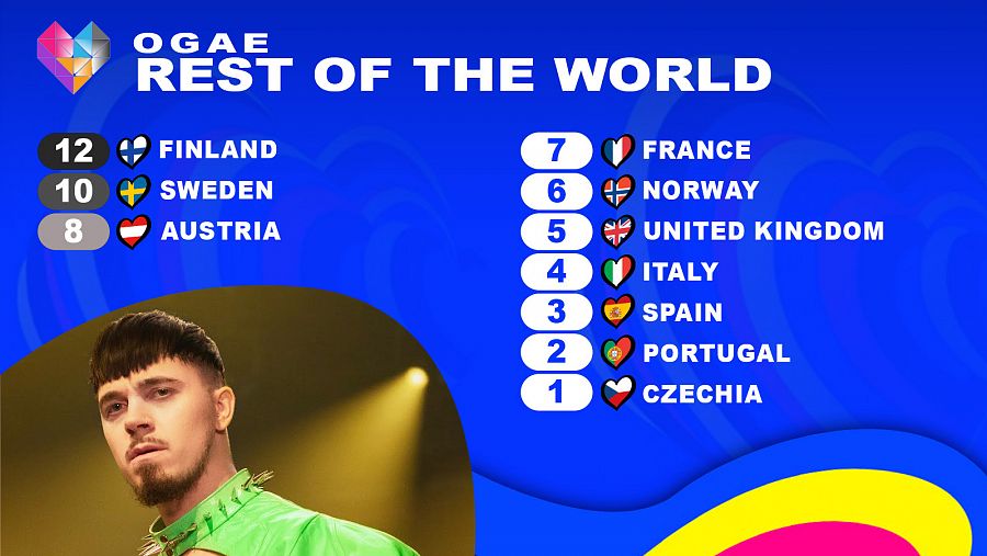 OGAE Rest of the World le da los 12 puntos a la canción 