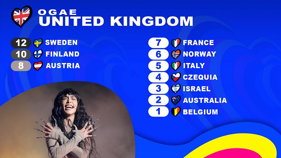  OGAE Reino Unido le da los 12 puntos a la canción 