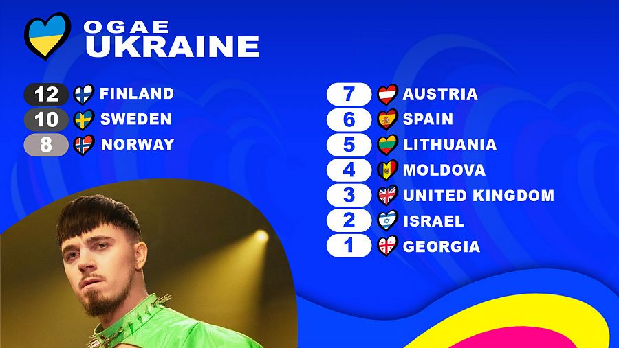 OGAE Ucrania le da los 12 puntos a la canción 