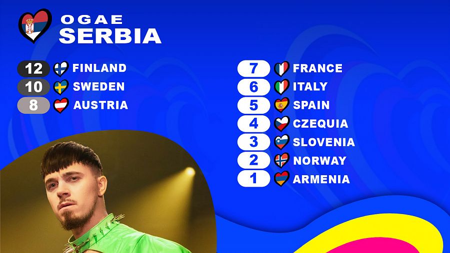 OGAE Serbia le da los 12 puntos a la canción 